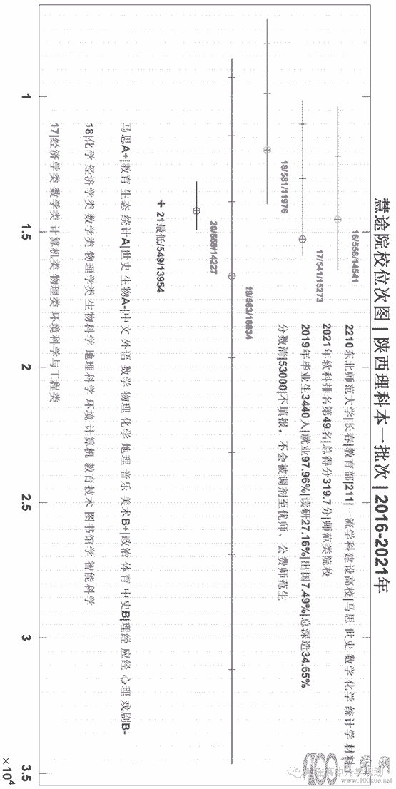 东北师范大学2018-2021年专业位次图