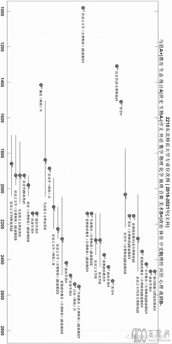 东北师范大学2018-2021年专业位次图