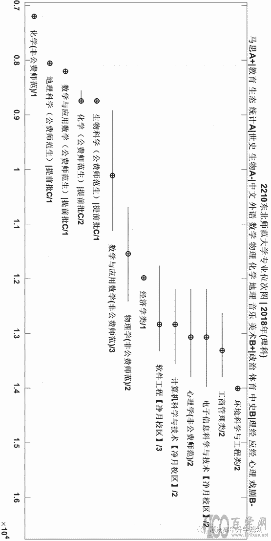 东北师范大学2018-2021年专业位次图
