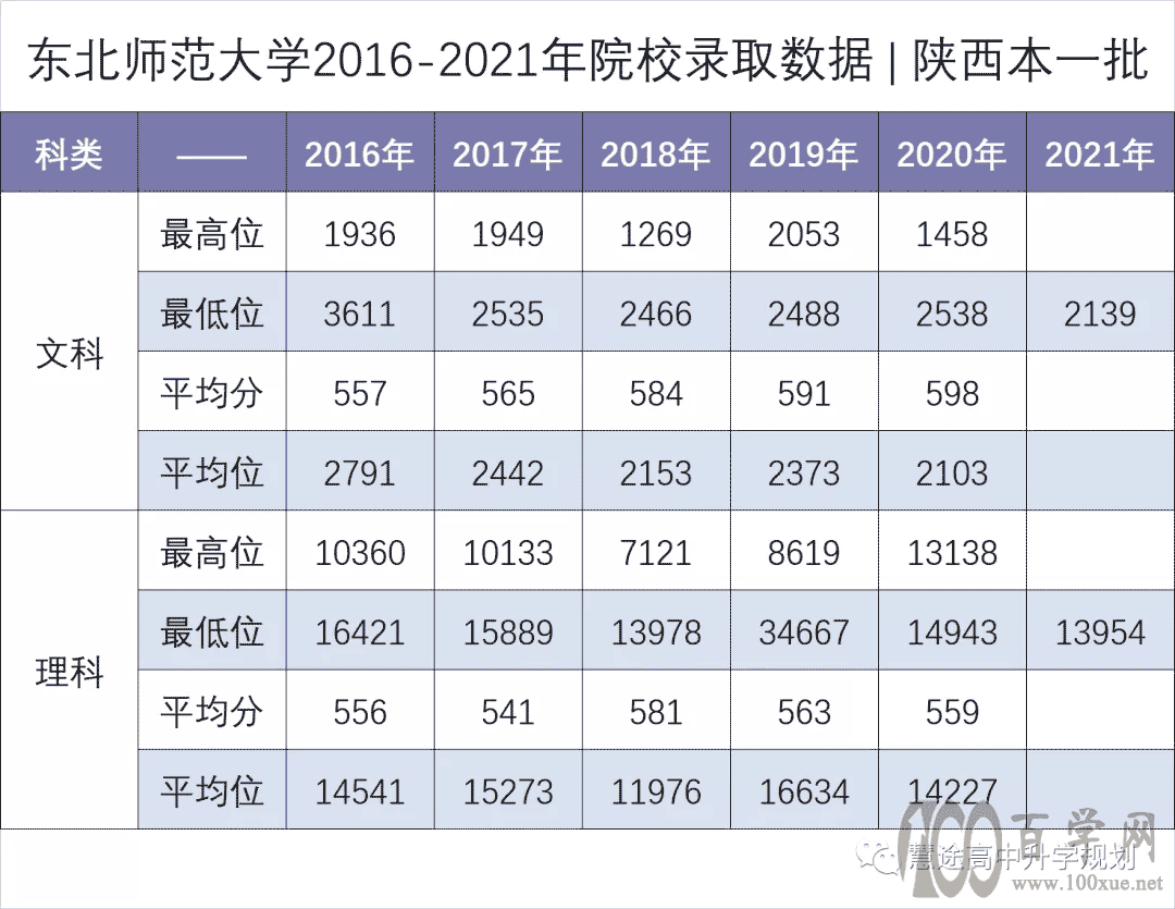 东北师范大学2018-2021年专业位次图
