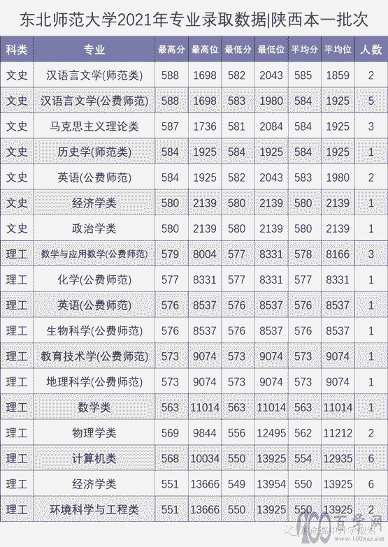 东北师范大学2018-2021年专业位次图