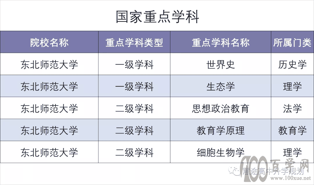 东北师范大学2018-2021年专业位次图