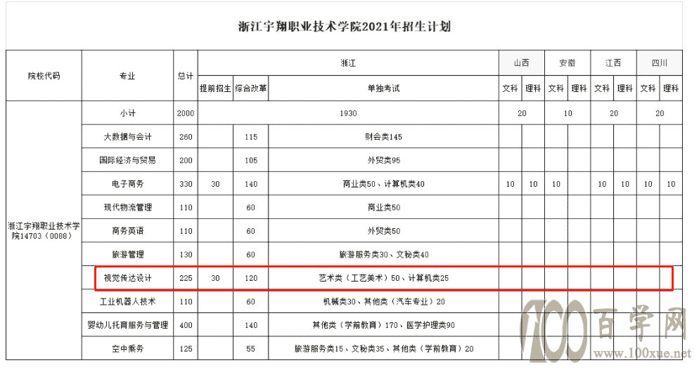 2021年浙江宇翔职业技术学院艺术类招生计划 2021年浙江宇翔职业技术学院艺术类招生计划