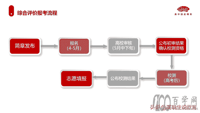 高二年级想参加综合评价,现在准备还来得及吗?