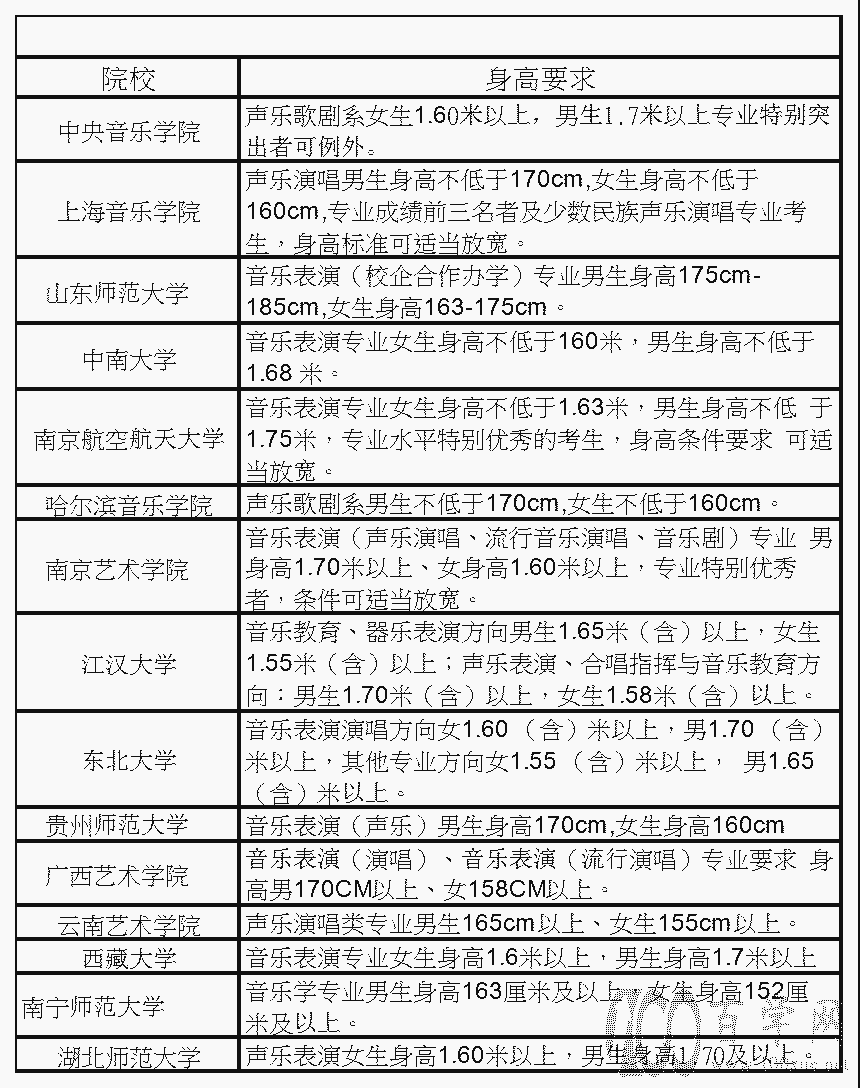 2022艺考生,这些艺术类院校的最新报考条件,你必须知道