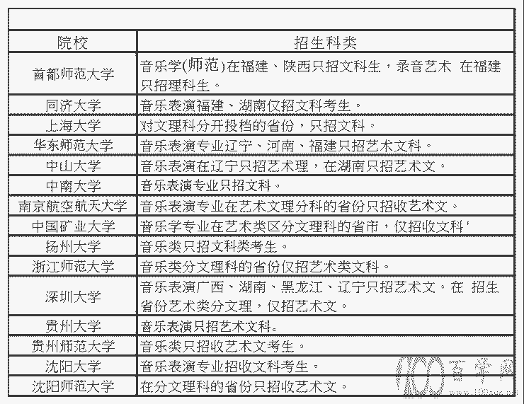 2022艺考生,这些艺术类院校的最新报考条件,你必须知道