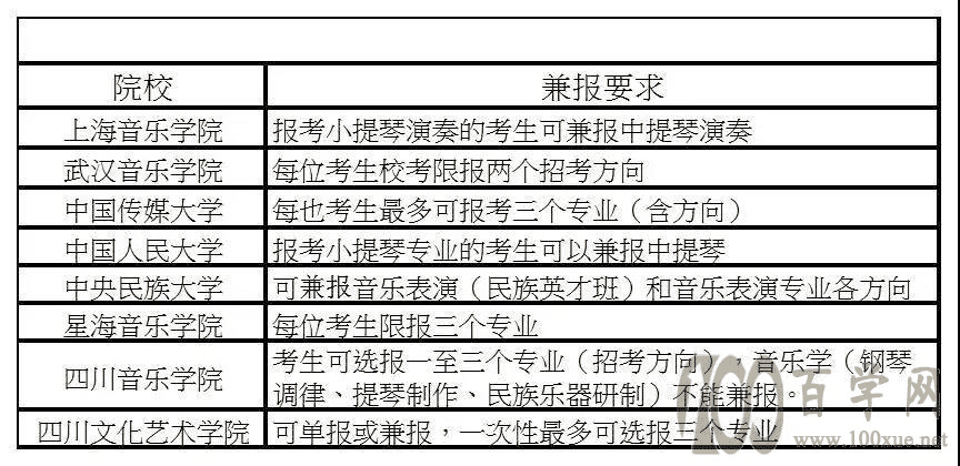 2022艺考生,这些艺术类院校的最新报考条件,你必须知道