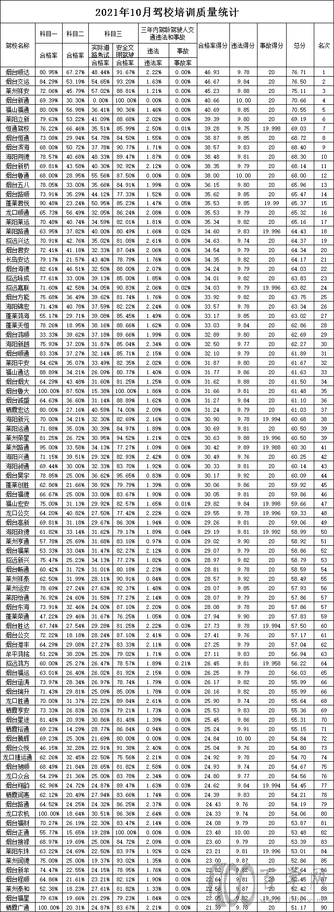 报考驾校哪家强?10月驾校培训质量排名出炉!