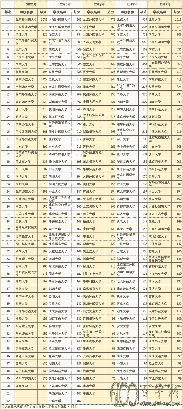 外国语言文学学科排名