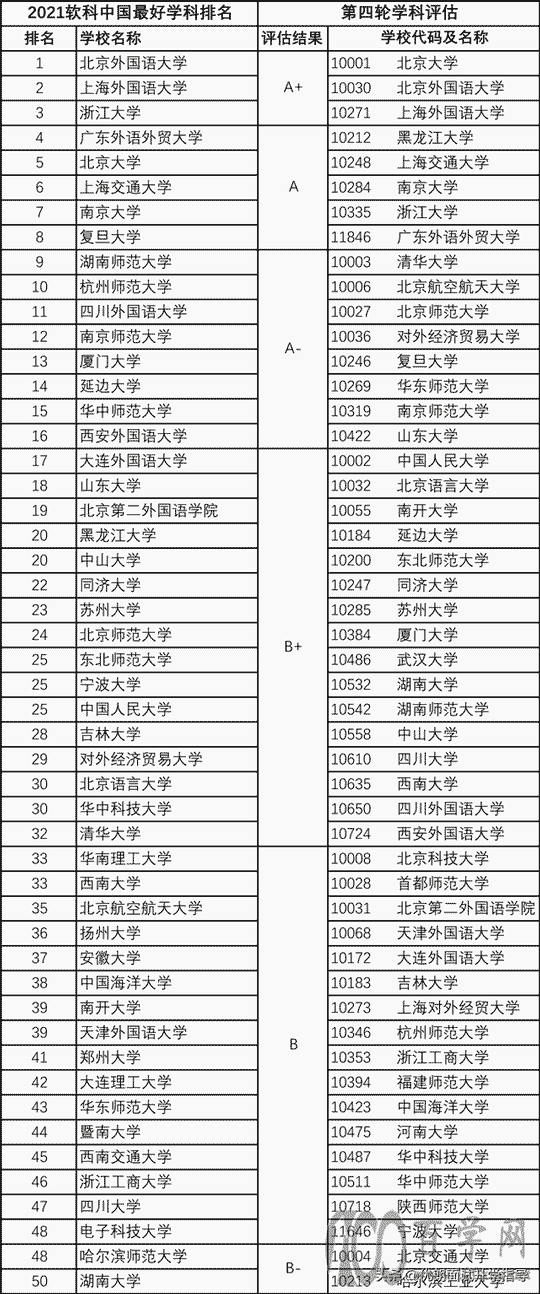 外国语言文学专业大学排名
