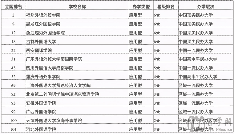 最新民办外国语大学排名