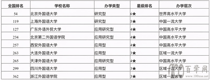 最新外国语大学排名