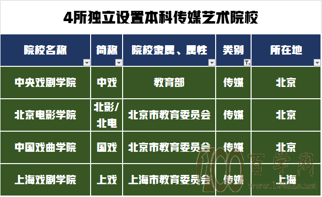 艺考生如何选择专业和院校?从顶级专业性院校到职业院校分类汇总