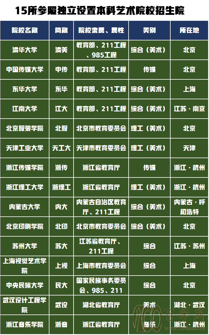 艺考生如何选择专业和院校?从顶级专业性院校到职业院校分类汇总