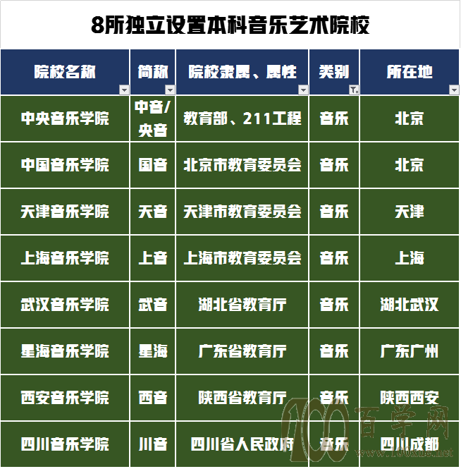 艺考生如何选择专业和院校?从顶级专业性院校到职业院校分类汇总