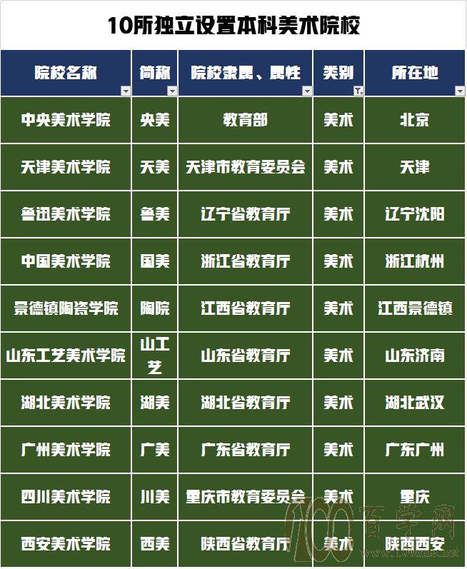 艺考生如何选择专业和院校?从顶级专业性院校到职业院校分类汇总