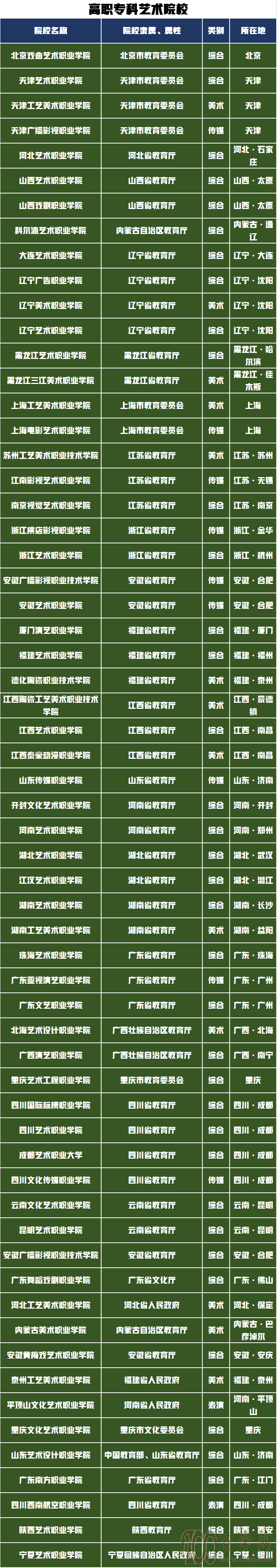 艺考生如何选择专业和院校?从顶级专业性院校到职业院校分类汇总