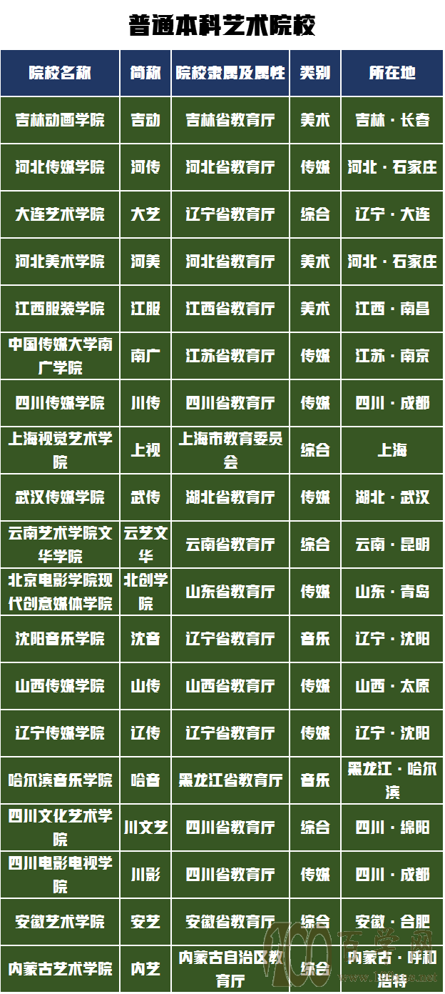 艺考生如何选择专业和院校?从顶级专业性院校到职业院校分类汇总
