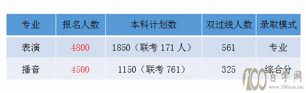 2021年山东艺考播音主持和影视表演专业数据分析