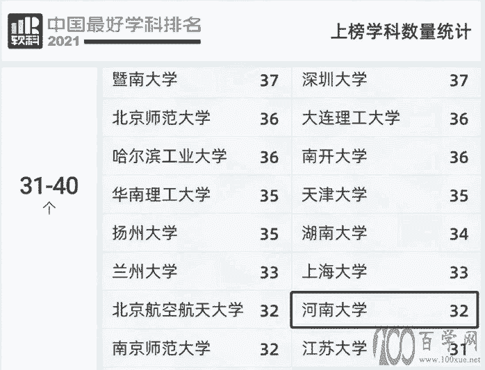 重磅!中国zui.好学科排名发布!河南大学实力瞩目!