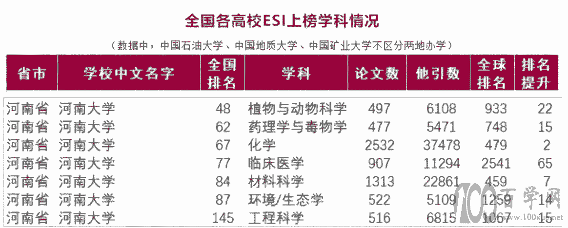 重磅!中国zui.好学科排名发布!河南大学实力瞩目!