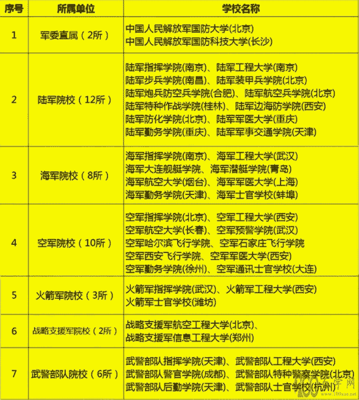 高考志愿选军校,六个注意事项,军校体检政审内容解读