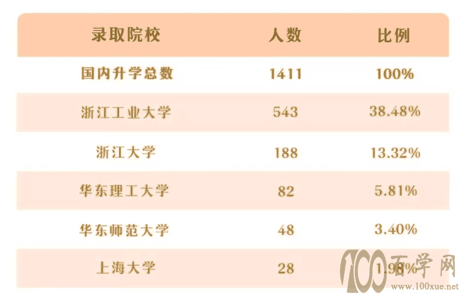2021年浙江工业大学三位一体录取形势分析