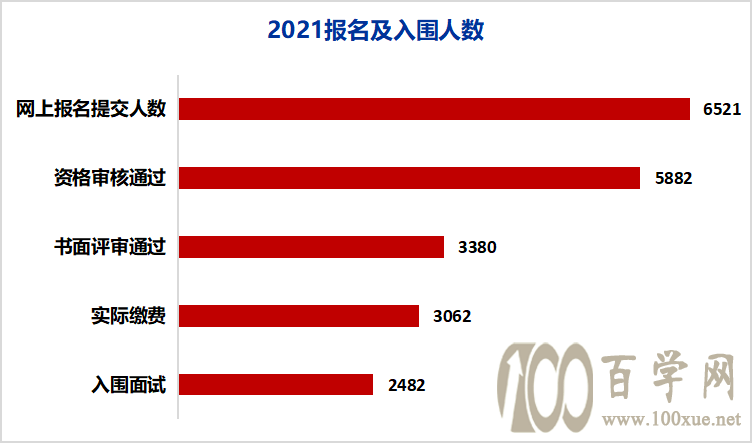 2021年浙江工业大学三位一体录取形势分析
