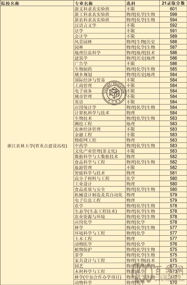 浙江农林大学2021三位一体分享(21年裸考570-591)