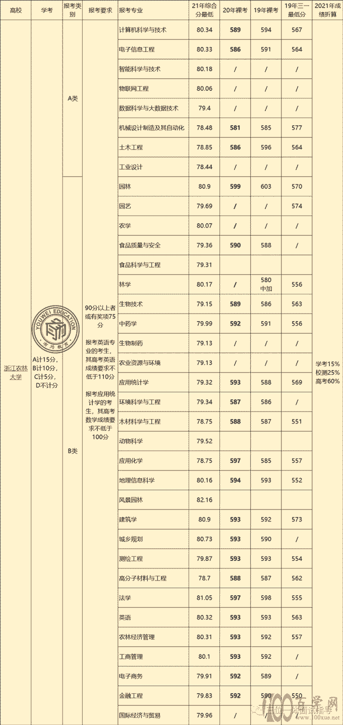 浙江农林大学2021三位一体分享(21年裸考570-591)