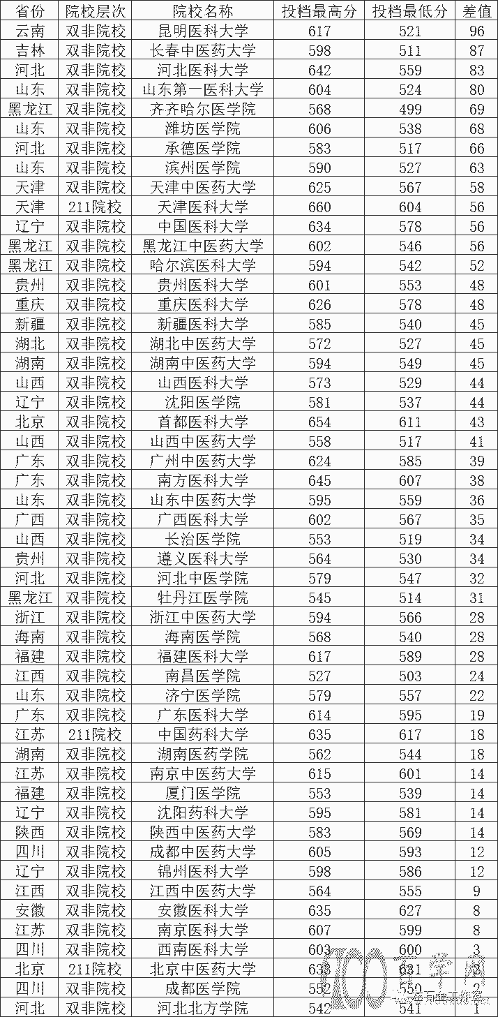 论影响医药类院校投档分的关键因素