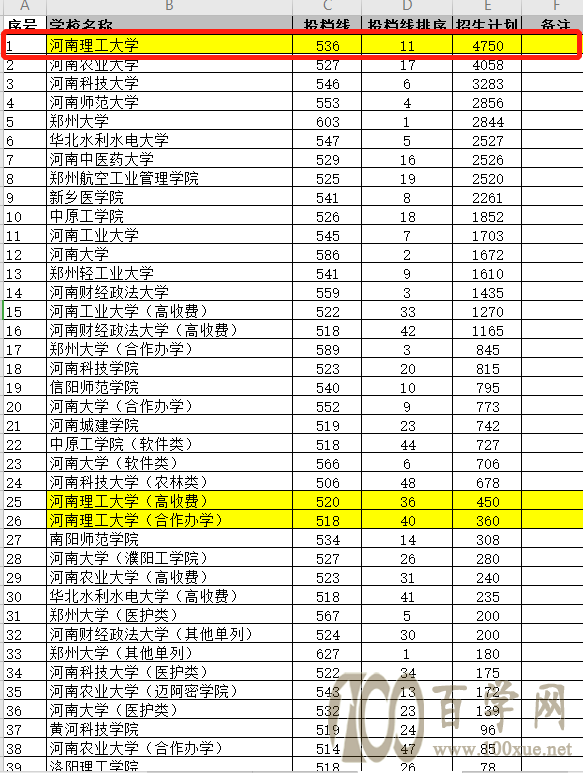 河南最值得捡漏的一本高校:河南理工大学