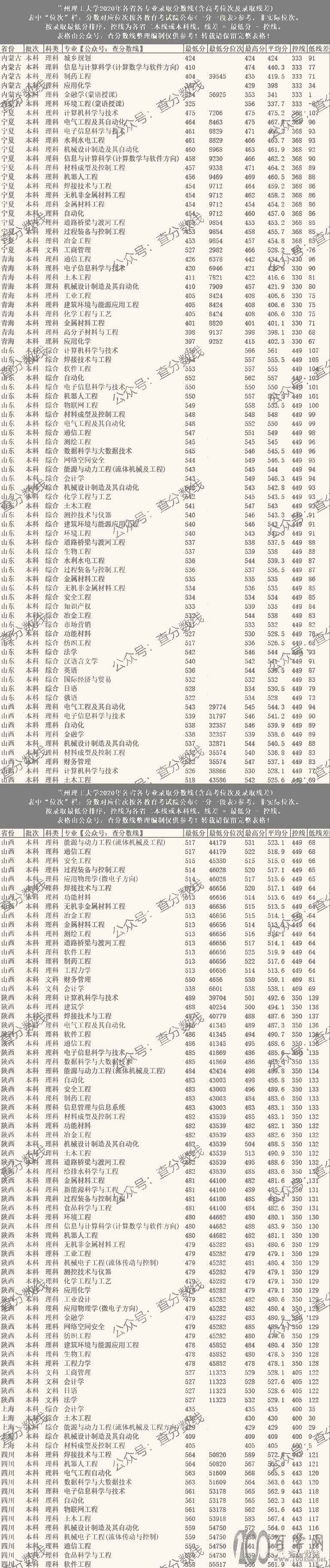 高考院校数据解读:兰州理工大学