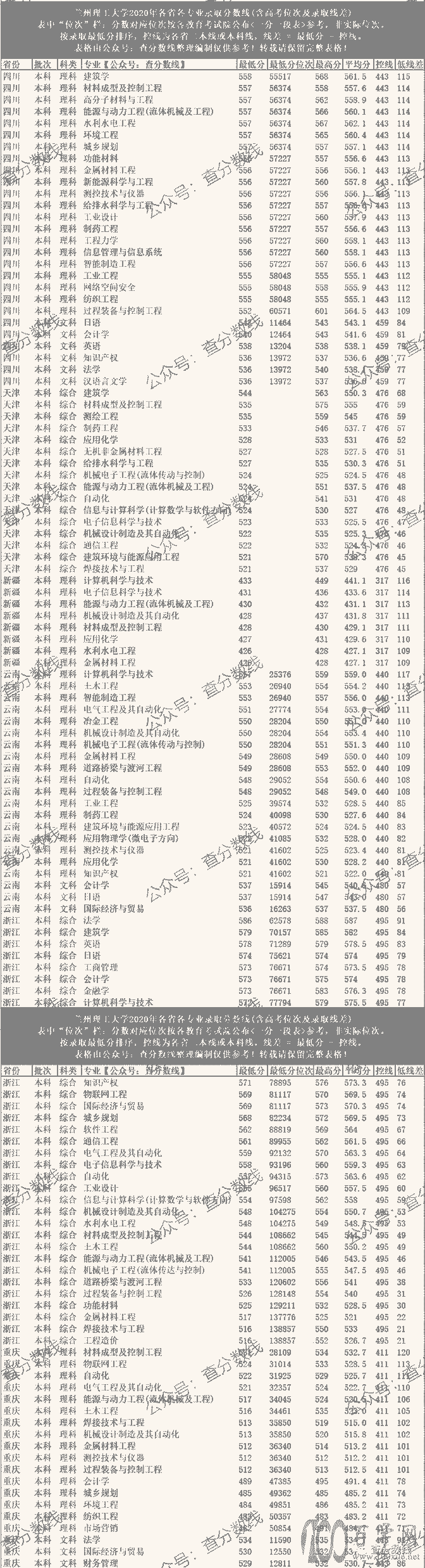高考院校数据解读:兰州理工大学