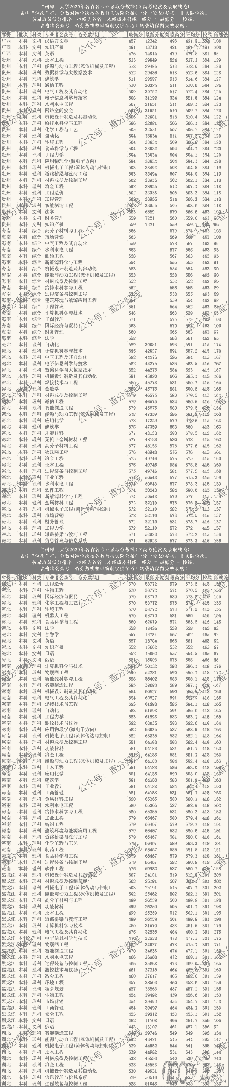 高考院校数据解读:兰州理工大学
