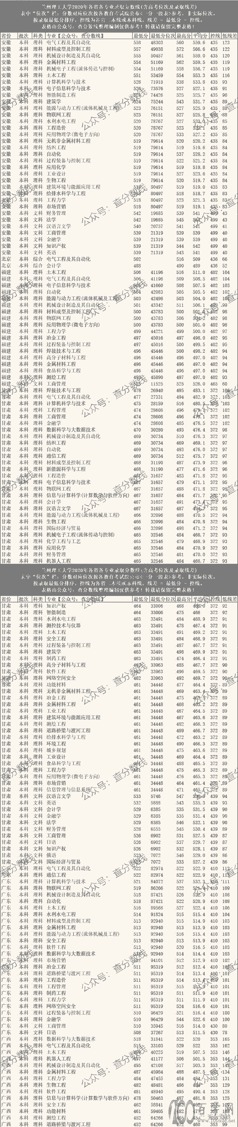 高考院校数据解读:兰州理工大学
