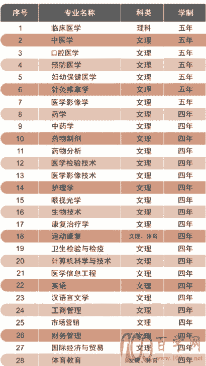 长沙医学院是几本?优势专业有哪些?
