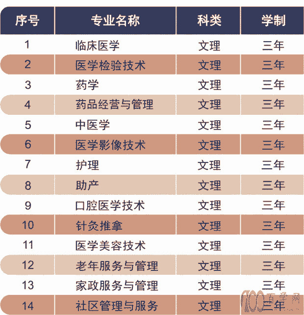 长沙医学院是几本?优势专业有哪些?