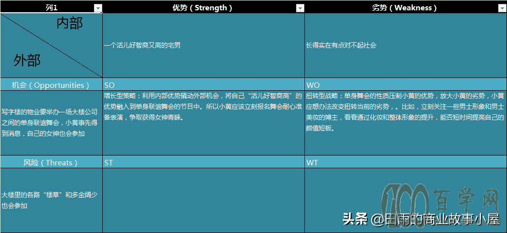 SWOT分析怎么做