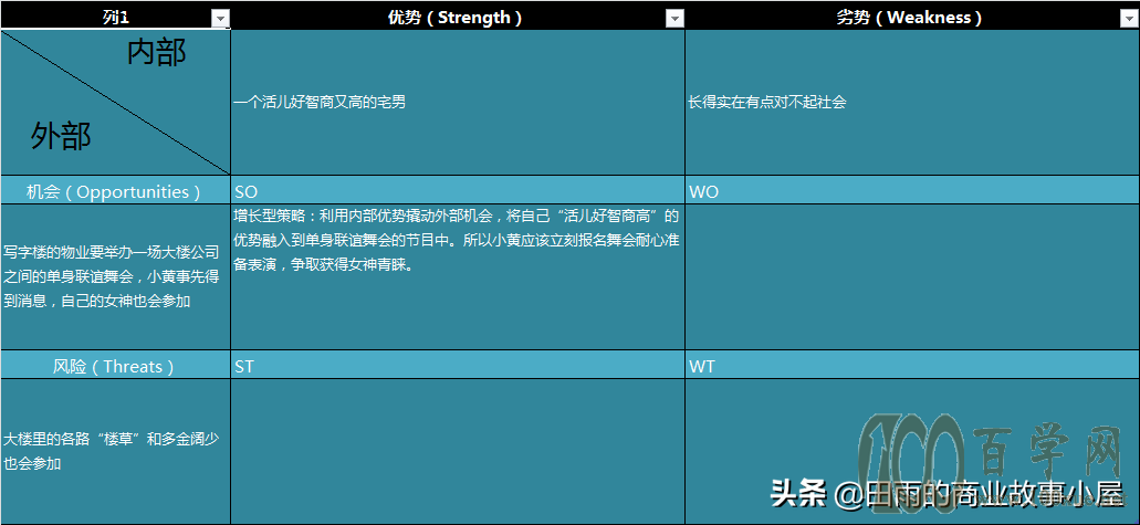 SWOT分析怎么做