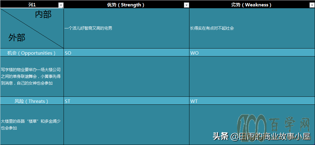 SWOT分析怎么做