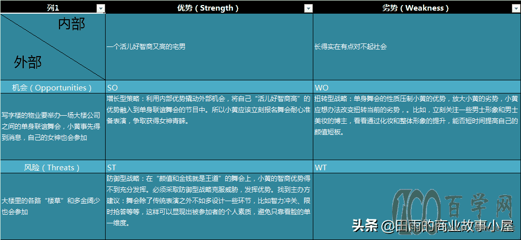 SWOT分析怎么做