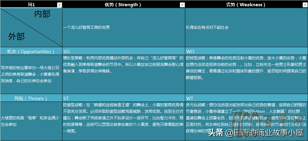 SWOT分析怎么做