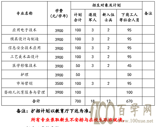 2021年铜陵职业技术学院高职扩招招生计划-各专业招生人数 2021年铜陵职业技术学院高职扩招招生计划-各专业招生人数