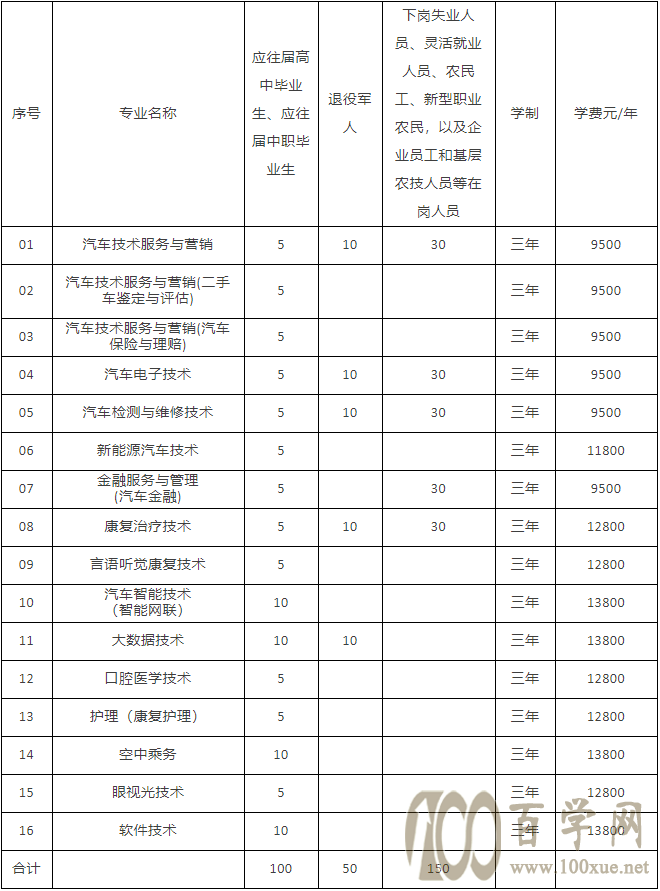 2021年天津滨海汽车工程职业学院高职扩招招生计划-各专业招生人数 2021年天津滨海汽车工程职业学院高职扩招招生计划-各专业招生人数