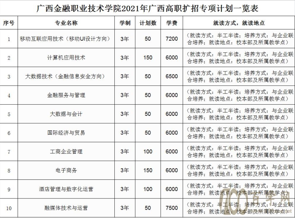2021年广西金融职业技术学院高职扩招招生计划-各专业招生人数 2021年广西金融职业技术学院高职扩招招生计划-各专业招生人数