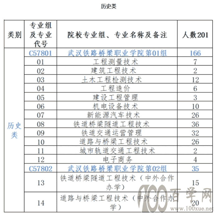 2021武汉铁路桥梁职业学院招生计划-各专业招生人数是多少 2021武汉铁路桥梁职业学院招生计划-各专业招生人数是多少
