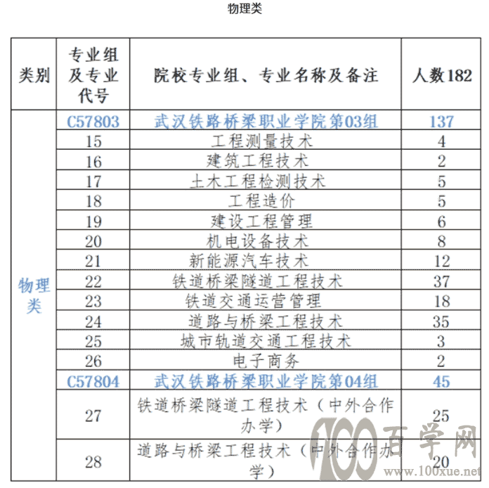 2021武汉铁路桥梁职业学院招生计划-各专业招生人数是多少 2021武汉铁路桥梁职业学院招生计划-各专业招生人数是多少