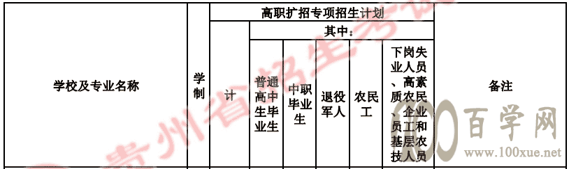 2021年贵州护理职业技术学院高职扩招招生计划-各专业招生人数 2021年贵州护理职业技术学院高职扩招招生计划-各专业招生人数