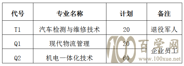 2021年河北交通职业技术学院高职扩招招生计划-各专业招生人数 2021年河北交通职业技术学院高职扩招招生计划-各专业招生人数